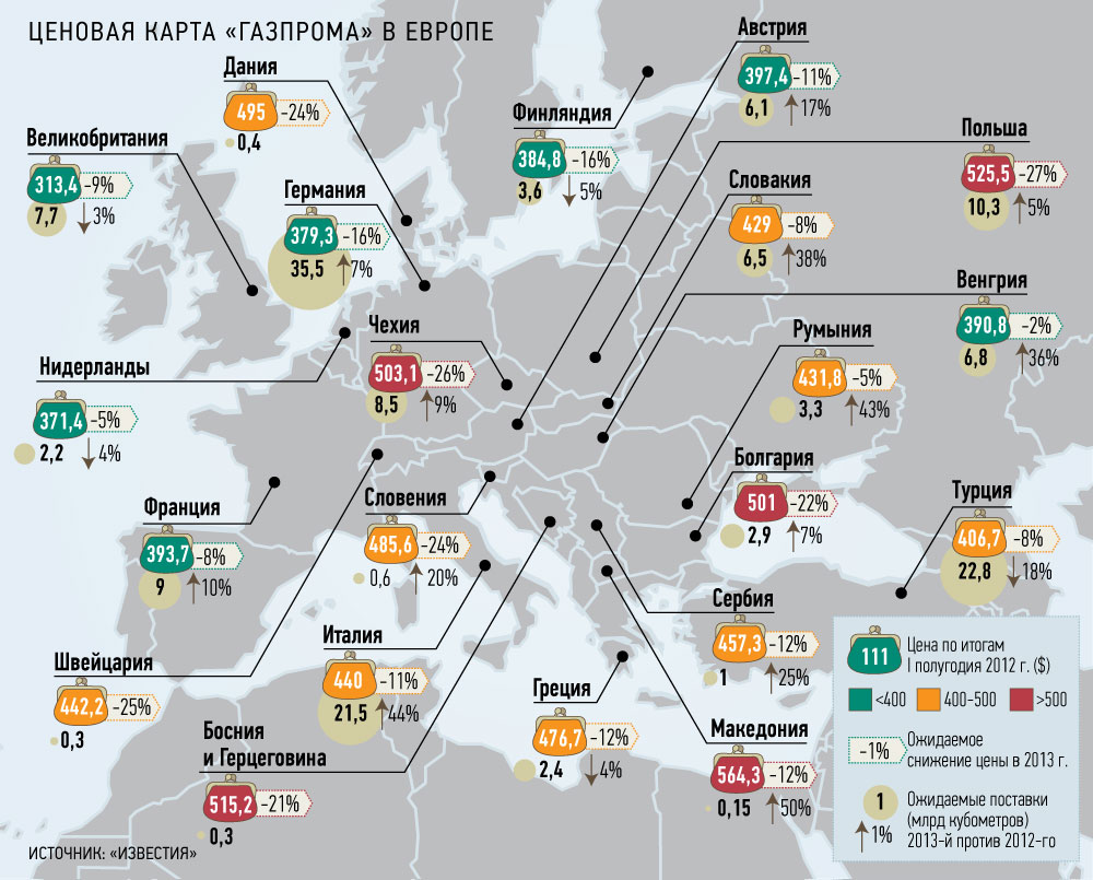 Сколько стоит газ в Европе